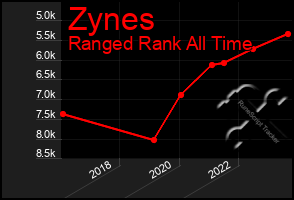 Total Graph of Zynes