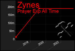 Total Graph of Zynes