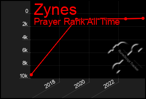 Total Graph of Zynes