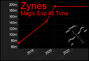 Total Graph of Zynes