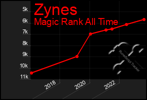 Total Graph of Zynes