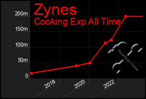 Total Graph of Zynes