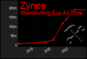 Total Graph of Zynes