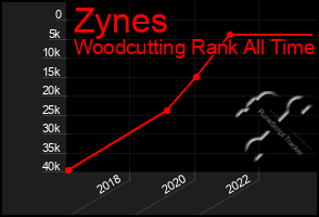 Total Graph of Zynes