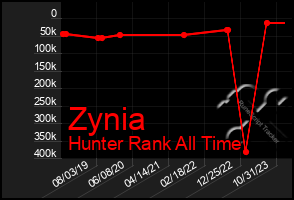 Total Graph of Zynia
