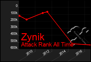 Total Graph of Zynik
