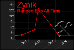 Total Graph of Zynik