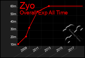 Total Graph of Zyo