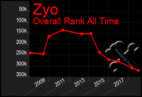 Total Graph of Zyo