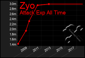 Total Graph of Zyo