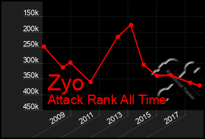 Total Graph of Zyo