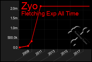 Total Graph of Zyo