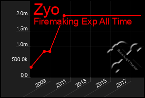 Total Graph of Zyo