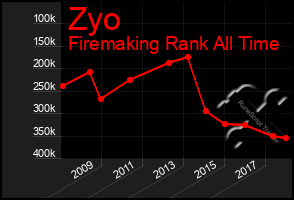 Total Graph of Zyo