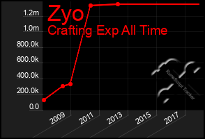 Total Graph of Zyo