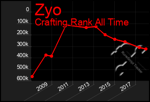 Total Graph of Zyo