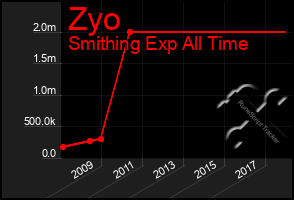 Total Graph of Zyo