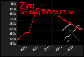 Total Graph of Zyo