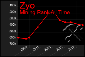 Total Graph of Zyo