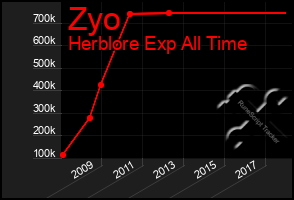 Total Graph of Zyo