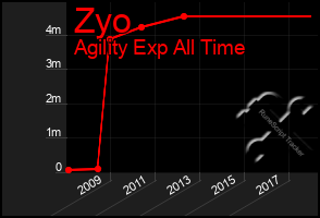 Total Graph of Zyo