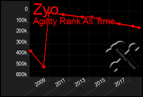 Total Graph of Zyo