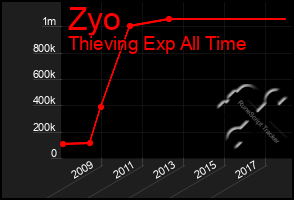 Total Graph of Zyo