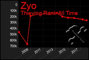 Total Graph of Zyo