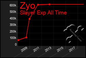 Total Graph of Zyo