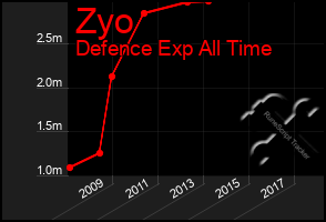 Total Graph of Zyo