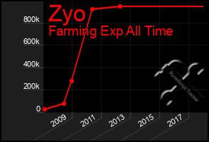 Total Graph of Zyo