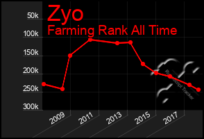 Total Graph of Zyo