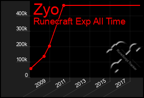 Total Graph of Zyo