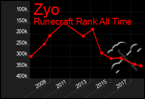 Total Graph of Zyo