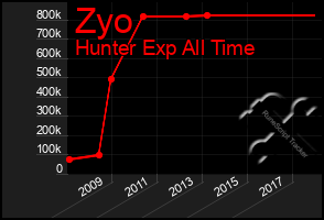 Total Graph of Zyo