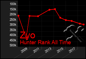 Total Graph of Zyo