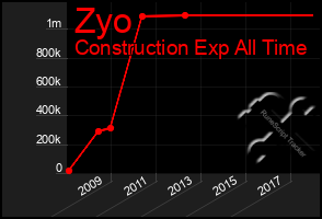 Total Graph of Zyo