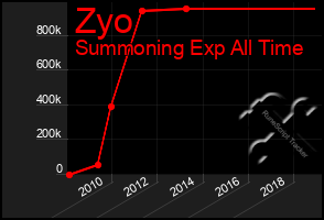 Total Graph of Zyo