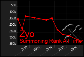 Total Graph of Zyo