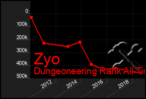 Total Graph of Zyo