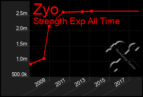 Total Graph of Zyo