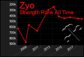 Total Graph of Zyo