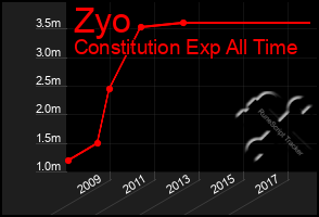 Total Graph of Zyo