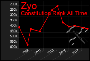 Total Graph of Zyo