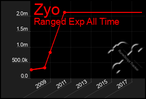 Total Graph of Zyo