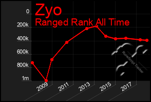 Total Graph of Zyo