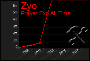 Total Graph of Zyo