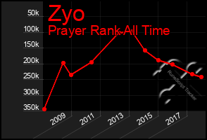 Total Graph of Zyo