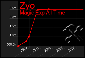 Total Graph of Zyo