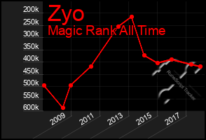 Total Graph of Zyo